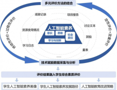 通过人机协同实现学问沉构取跨界冲破的能力；